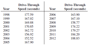 The data below (stored in Drive-Thru Speed) represent the average