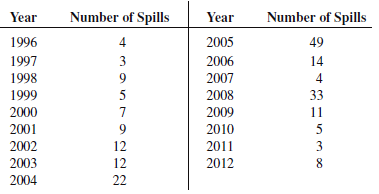 The following data, stored in Spills provide the number of