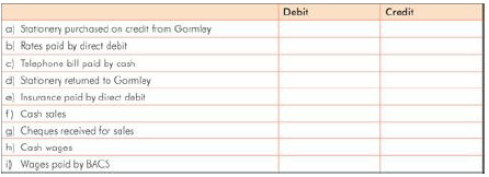Complete the following table showing which ledger account is to