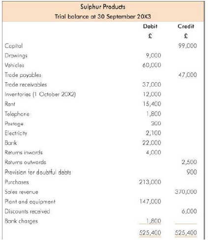 The following trial balance has been prepared from the books
