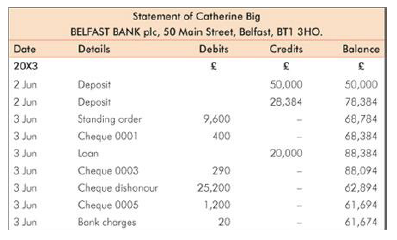 Catherine Big has a cash balance of Â£52,900 on 1