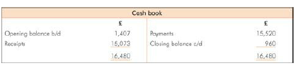 The following is a summary from the cash book of