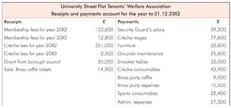 When a Welfare Association was formed on 1.1.20X2, the tenants