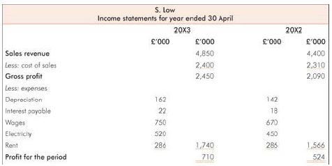 The following are the financial statements for S. Low for