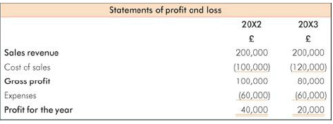 You are given below, in draft form, the financial statements