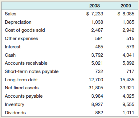 For 2009, calculate the cash flow from assets, cash flow