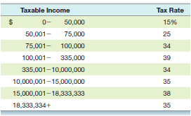 The Renata Co. had $236,000 in 2009 taxable income. Using
