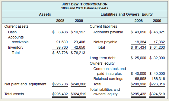 Prepare the 2008 and 2009 common-size balance sheets for Just