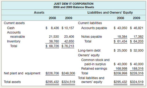 Prepare the 2009 common-base year balance sheet for Just Dew