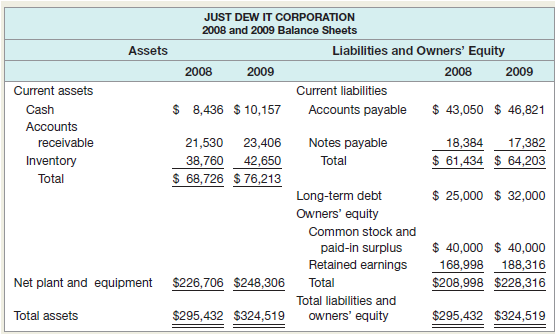 Prepare the 2009 combined common-size, common-base year balance sheet for