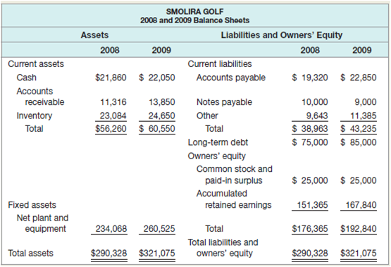 Prepare the 2009 statement of cash flows for Smolira Golf