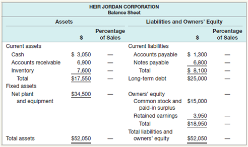 The balance sheet for the Heir Jordan Corporation follows. Based