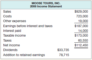 The most recent financial statements for Moose Tours, Inc., follow.