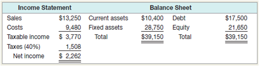 The most recent financial statements for Live Co. are shown