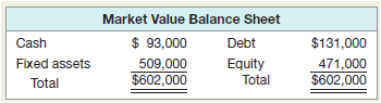 The market value balance sheet for Vena Sera Manufacturing is