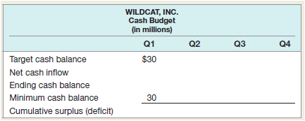 Wildcat, Inc., has estimated sales (in millions) for the next