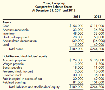 During 2012, Young Company had the following transactions:
a. Cash dividends