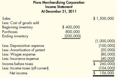 Refer to the information for Piura Merchandising Corporation Below.
Information for