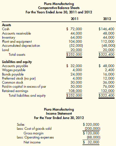 The comparative balance sheets and income statement of Piura Manufacturing