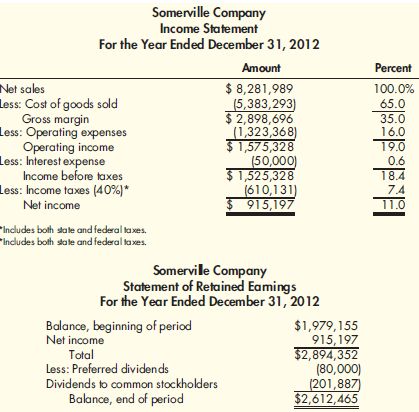Refer to the information for Somerville Company on the previous