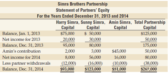The Simra Brothers Partnership had the following statement of partners'
