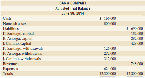 SAC & Company is a partnership owned by K. Santiago,