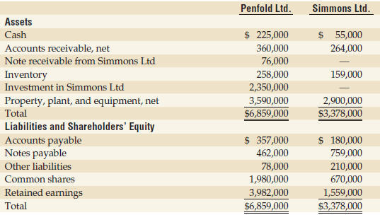 Penfold Ltd. owns all the common shares of Simmons Ltd.