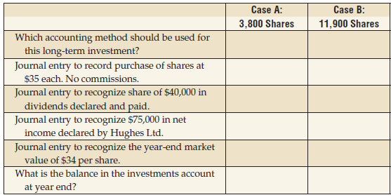 The accounting for equity investments changes with the amount of