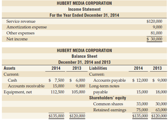 Hubert Media Corporation had the following income statement and balance