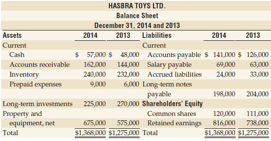 Hasbra Toys Ltd. had the following comparative balance sheet:
Compute for