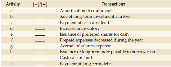 Identify each of the following transactions as an operating activity