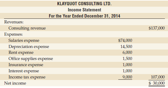 The income statement and additional data of Klayquot Consulting Ltd.