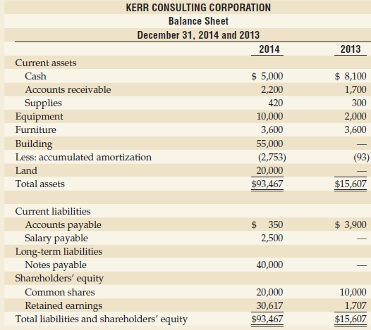 Suppose, at December 31, 2014, Kerr Consulting Corporation has the