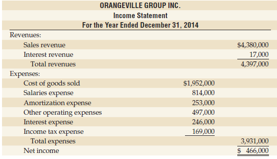 The 2014 comparative balance sheet and income statement of Orangeville
