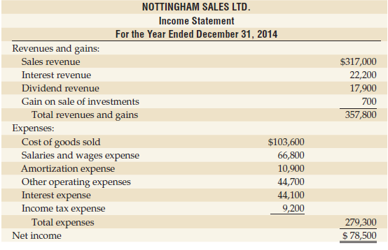 To prepare the cash flow statement, accountants for Nottingham Sales
