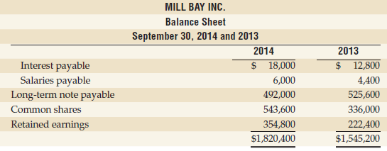 Mill Bay Inc.'s comparative balance sheet at September 30, 2014,