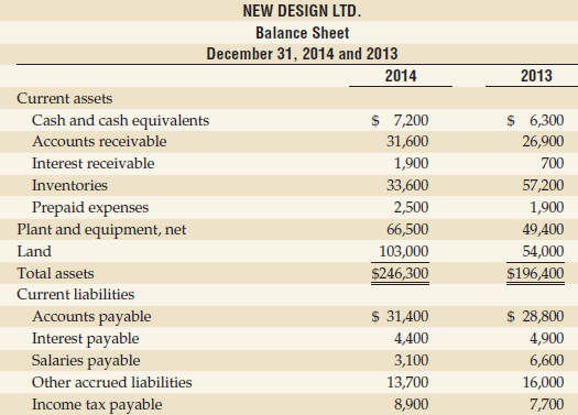 The 2014 comparative income statement and balance sheet of New