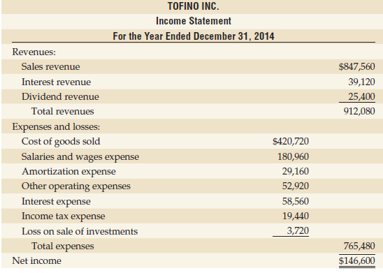 To prepare the cash flow statement, accountants for Tofino Inc.