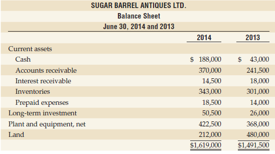 Sugar Barrel Antiques Ltd.'s comparative balance sheet at June 30,