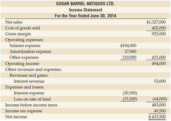 Sugar Barrel Antiques Ltd.'s comparative balance sheet at June 30,