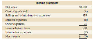 A summary of Pasmore Ltd.'s income statement appears as follows:
Use