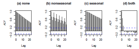 Figure 10.13 contains ACF plots of 40 years of quarterly