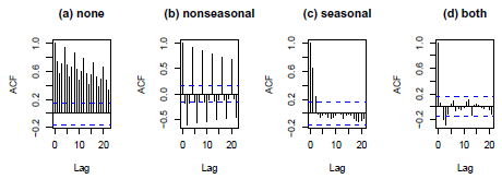 Figure 10.14 contains ACF plots of 40 years of quarterly