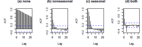 Figure 10.15 contains ACF plots of 40 years of quarterly