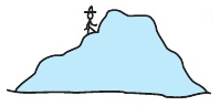 A mountain climber reaches an elevation of
a) 12,000 ft,
b) 20,000