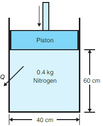 Nitrogen at 100°C is compressed in the cylinder of Fig.