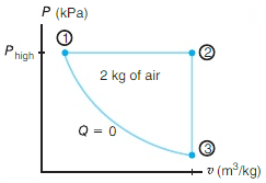 Air undergoes a cycle that is composed of three processes,