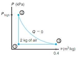Air undergoes a cycle that is composed of three processes,