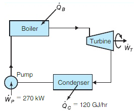The power plant of Fig. 5.25 provides
a) 200 GJ/hr,
b) 3000
