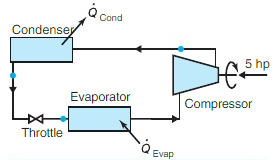 The refrigeration cycle of Fig. 5.26 requires 5 hp by